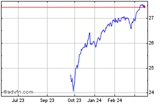1 Year Parametric Hedged Equity... Chart