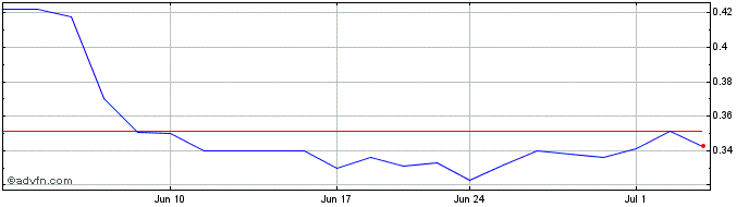 1 Month BiomX Share Price Chart
