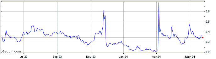 1 Year BiomX Share Price Chart