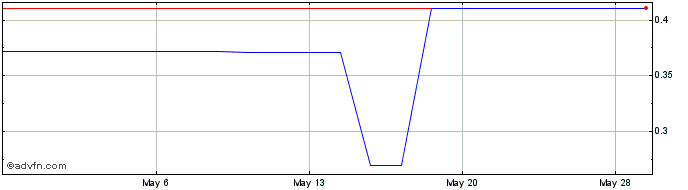 1 Month BiomX  Price Chart