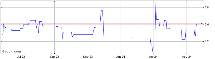 1 Year BiomX  Price Chart
