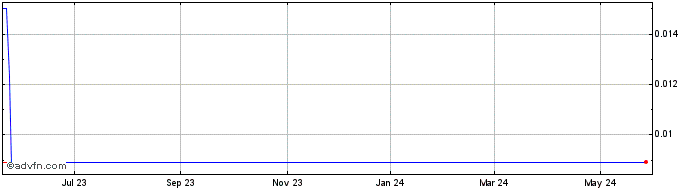1 Year BiomX  Price Chart