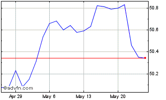 1 Month Putnam ESG High Yield ETF Chart