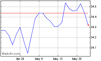 1 Month Pgim Active High Yield B... Chart