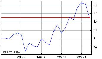 1 Month Sprott Physical Gold Chart