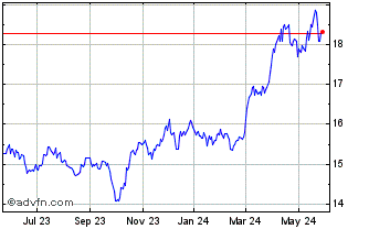 1 Year Sprott Physical Gold Chart