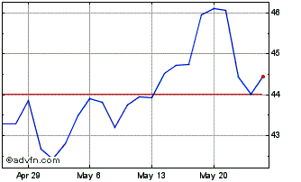 1 Month iShares MSCI Global Sele... Chart