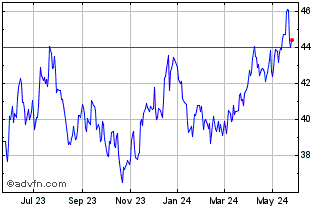 1 Year iShares MSCI Global Sele... Chart