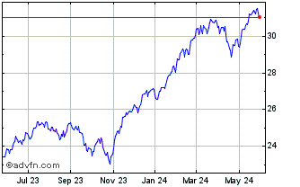 1 Year Putnam Sustainable Leade... Chart