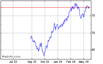 1 Year Invesco Bloomberg Pricin... Chart