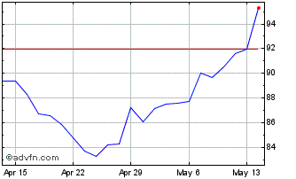 1 Month Abrdn Palladium ETF Chart