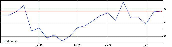 1 Month Abrdn Palladium ETF  Price Chart