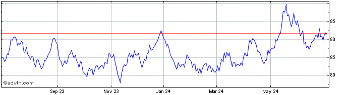 1 Year Abrdn Palladium ETF  Price Chart