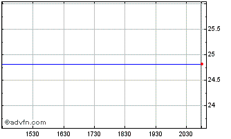 Intraday Portfolioplus Total Bond Markets Etf (delisted) Chart