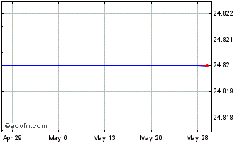 1 Month Portfolioplus Total Bond Markets Etf (delisted) Chart