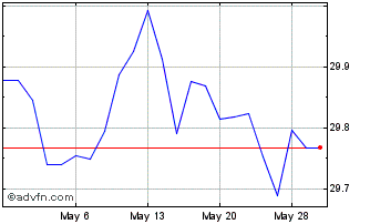 1 Month Planrock Market Neutral ... Chart
