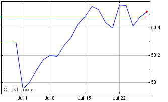 1 Month PGIM Short Duration High... Chart