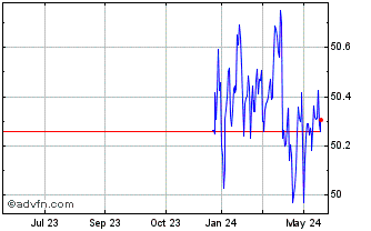 1 Year PGIM Short Duration High... Chart