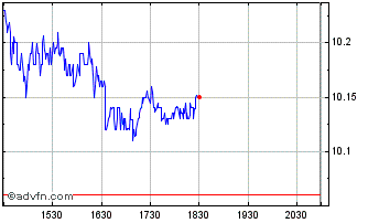 Intraday Sprott Physical Silver Chart