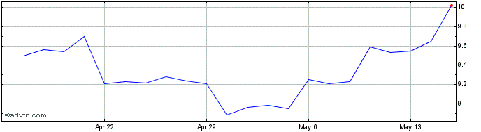 1 Month Sprott Physical Silver  Price Chart