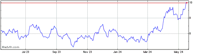 1 Year Sprott Physical Silver  Price Chart