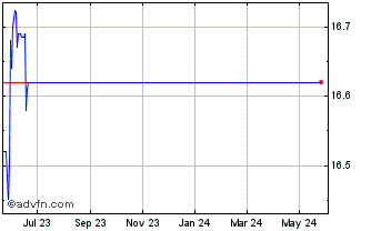 1 Year Invesco Growth Multi Ass... Chart