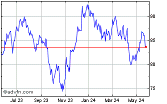 1 Year Invesco Active US Real E... Chart