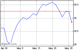 1 Month Pacer Trendpilot Interna... Chart