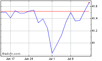 1 Month Pgim Total Return Bond ETF Chart