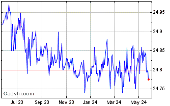 1 Year Invesco Floating Rate Mu... Chart