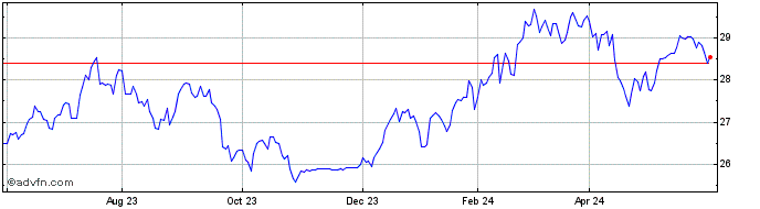 1 Year Pacer WealthShield ETF  Price Chart