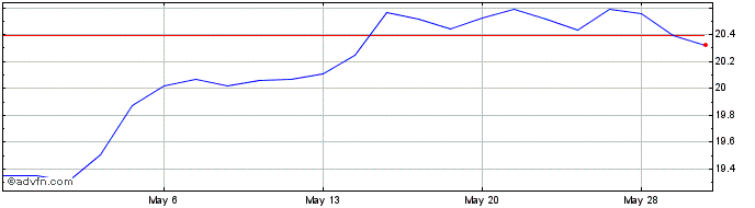 1 Month Amplify Blackswan Tech a...  Price Chart