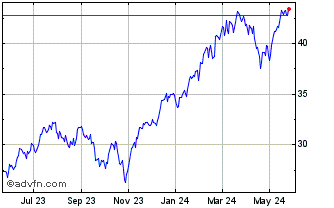 1 Year ETRACS 2x Leveraged MSCI... Chart