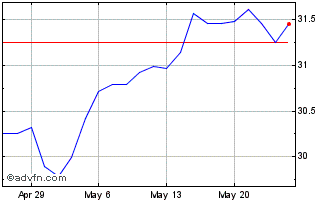 1 Month Invesco S&P 500 Qvm Mult... Chart