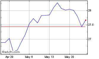1 Month Invesco S&P Midcap 400 Q... Chart