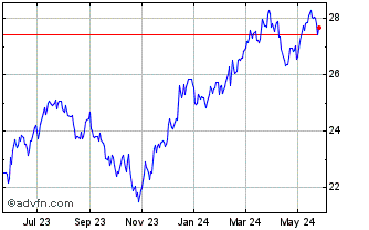 1 Year Invesco S&P Midcap 400 Q... Chart