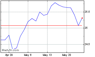 1 Month Invesco S&P Smallcap 600... Chart