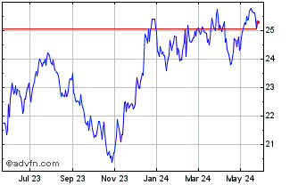 1 Year Invesco S&P Smallcap 600... Chart