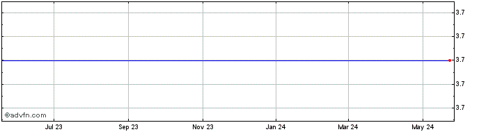 1 Year Reeds, Inc. Share Price Chart