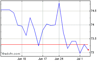1 Month ProShares S&P MidCap 400... Chart