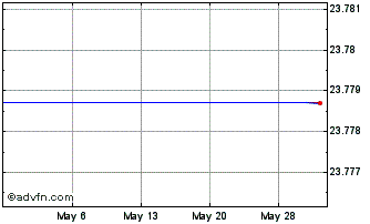 1 Month SPDR Bloomberg SASB Emer... Chart