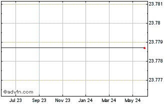 1 Year SPDR Bloomberg SASB Emer... Chart