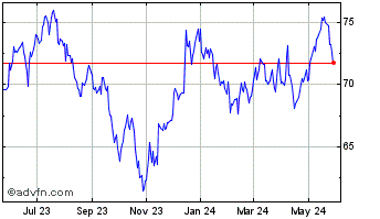 1 Year iShares Residential and ... Chart