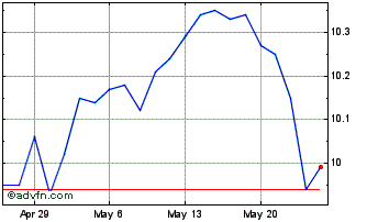 1 Month Hoya Capital High Divide... Chart
