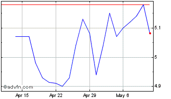 1 Month Radiant Logistics Chart