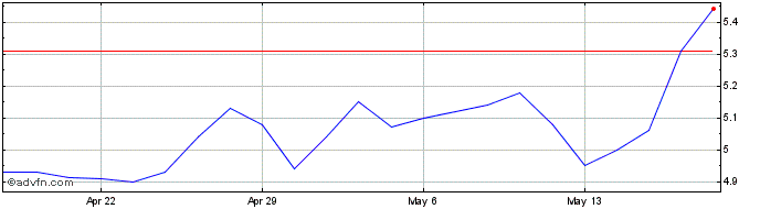 1 Month Radiant Logistics Share Price Chart