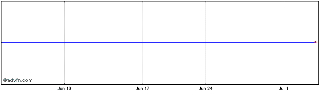 1 Month Rexahn Pharmaceuticals, Inc. Share Price Chart