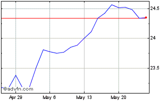 1 Month Hartford Multifactor Eme... Chart