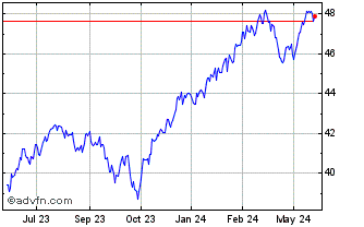 1 Year Lattice US Equity Strate... Chart