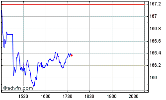 Intraday Invesco S&P 500 Equal We... Chart